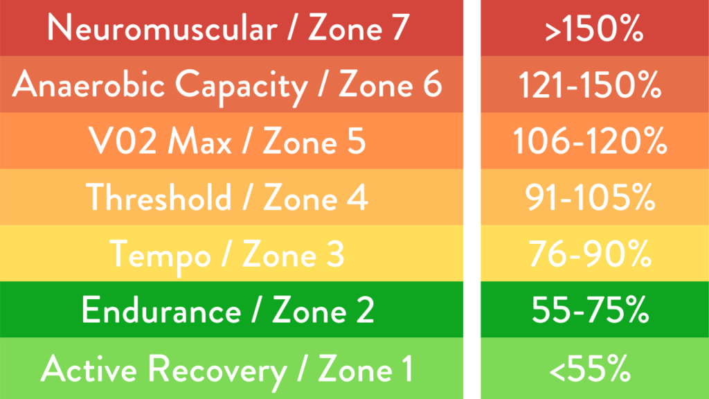 Using power training zones can improve cycling threshold and FTP for cyclists, by improving tolerance to lactate, and providing a training rationale and plan to improve cycling power